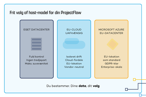 Frit valg af host-model for din ProjectFlow